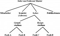 Struktur der Seiten (Entwurf)