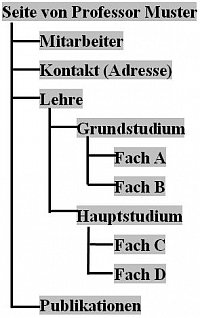 Der angepasste Graph um die Seiten zu erstellen.